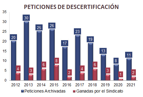 DESHACERSE DEL SINDICATO